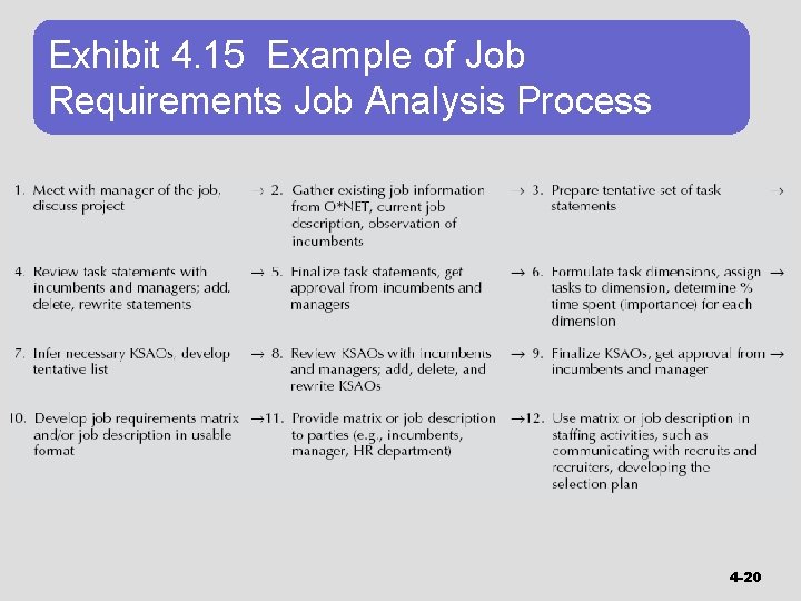 Exhibit 4. 15 Example of Job Requirements Job Analysis Process 4 -20 