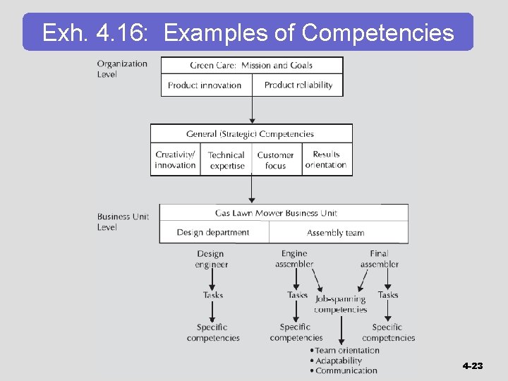 Exh. 4. 16: Examples of Competencies 4 -23 