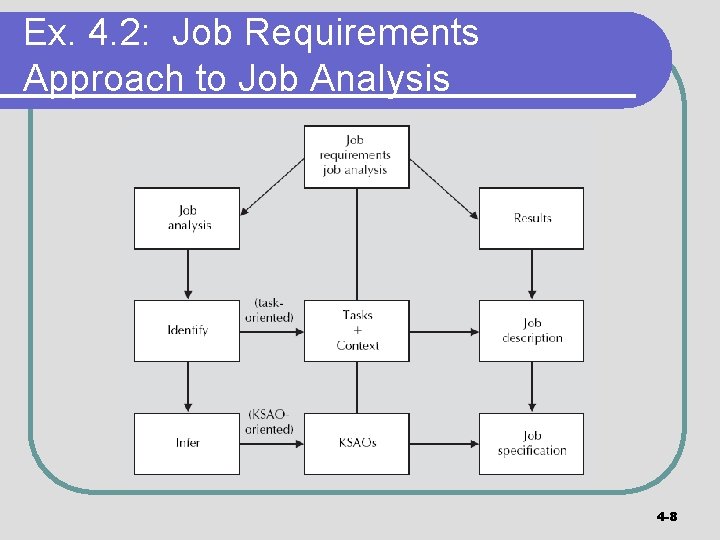 Ex. 4. 2: Job Requirements Approach to Job Analysis 4 -8 