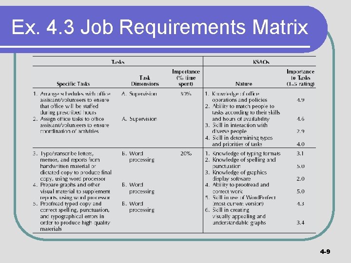 Ex. 4. 3 Job Requirements Matrix 4 -9 