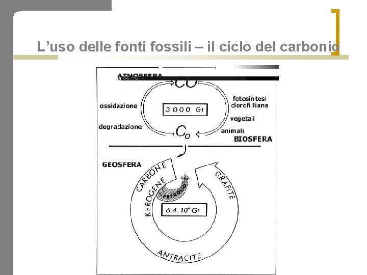 L’uso delle fonti fossili – il ciclo del carbonio 