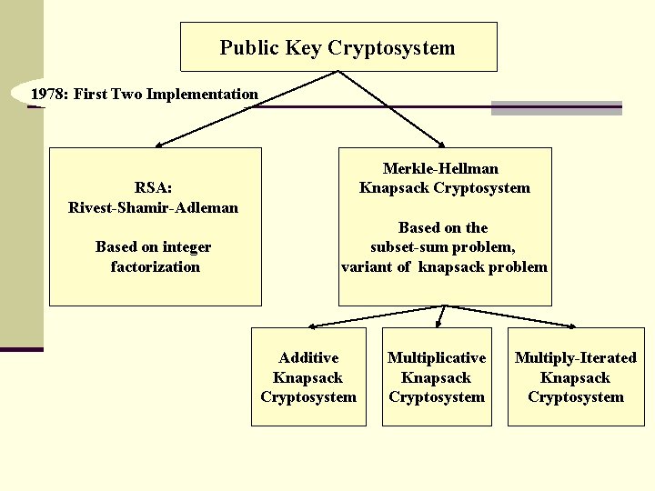 Public Key Cryptosystem 1978: First Two Implementation Merkle-Hellman Knapsack Cryptosystem RSA: Rivest-Shamir-Adleman Based on