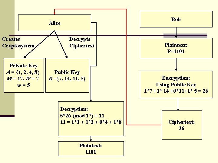 Bob Alice Creates Cryptosystem Private Key A = {1, 2, 4, 8} M =