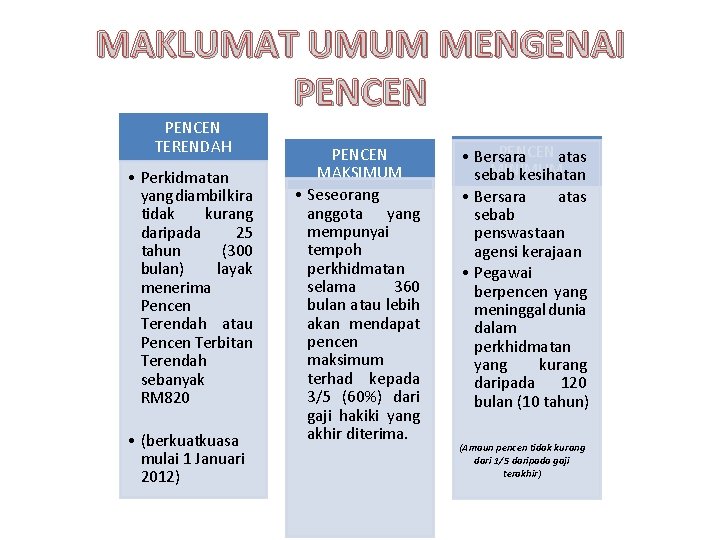 MAKLUMAT UMUM MENGENAI PENCEN TERENDAH • Perkidmatan yang diambil kira tidak kurang daripada 25