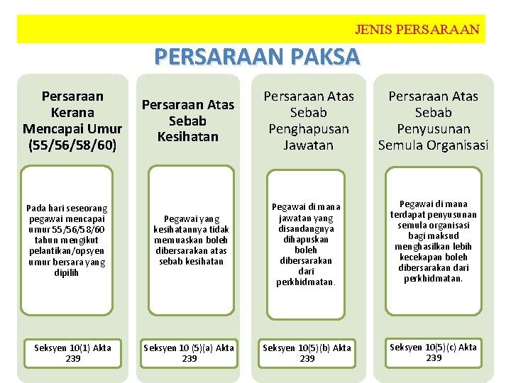 JENIS PERSARAAN PAKSA Persaraan Kerana Mencapai Umur (55/56/58/60) Pada hari seseorang pegawai mencapai umur