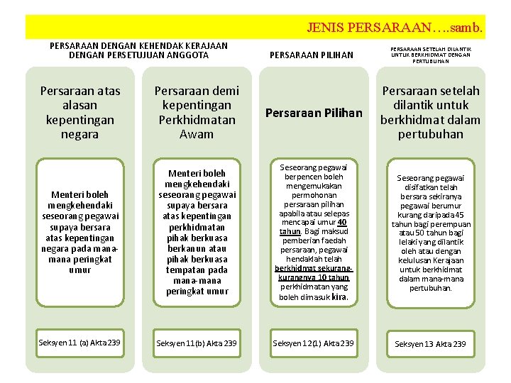 JENIS PERSARAAN…. samb. PERSARAAN DENGAN KEHENDAK KERAJAAN DENGAN PERSETUJUAN ANGGOTA PERSARAAN PILIHAN PERSARAAN SETELAH