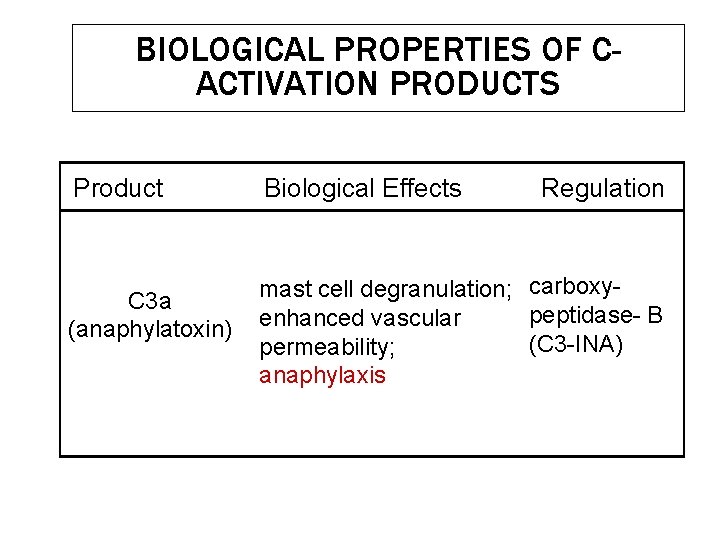 BIOLOGICAL PROPERTIES OF CACTIVATION PRODUCTS Product C 3 a (anaphylatoxin) Biological Effects Regulation mast BIOLOGICAL PROPERTIES OF CACTIVATION PRODUCTS Product C 3 a (anaphylatoxin) Biological Effects Regulation mast