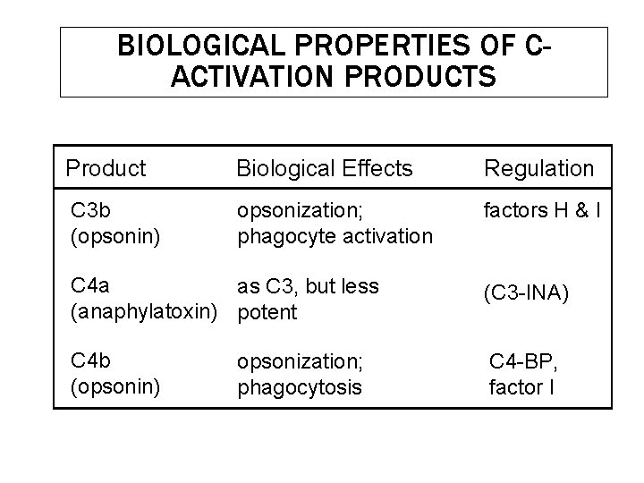 BIOLOGICAL PROPERTIES OF CACTIVATION PRODUCTS Product Biological Effects Regulation C 3 b (opsonin) opsonization; BIOLOGICAL PROPERTIES OF CACTIVATION PRODUCTS Product Biological Effects Regulation C 3 b (opsonin) opsonization;