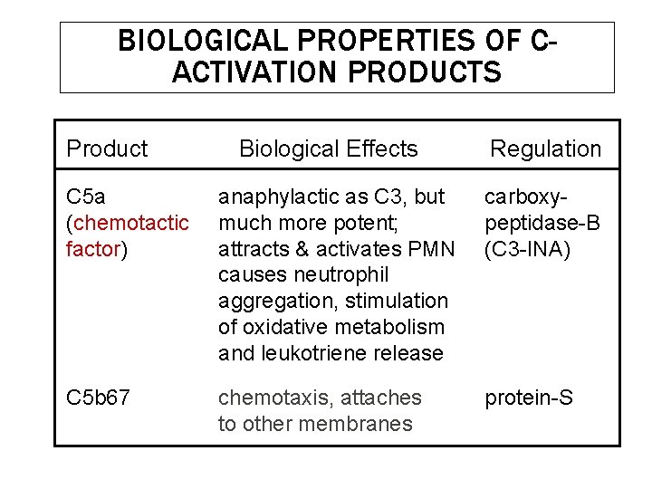 BIOLOGICAL PROPERTIES OF CACTIVATION PRODUCTS Product Biological Effects Regulation C 5 a (chemotactic factor) BIOLOGICAL PROPERTIES OF CACTIVATION PRODUCTS Product Biological Effects Regulation C 5 a (chemotactic factor)
