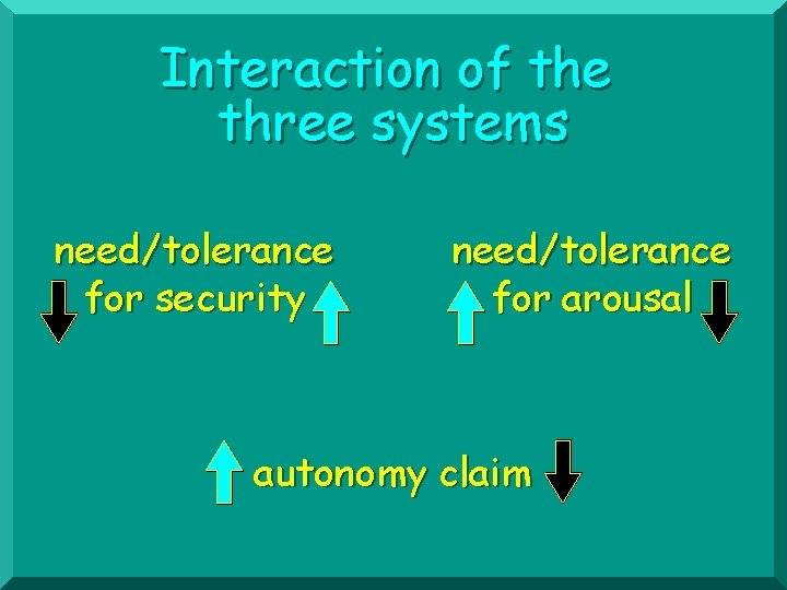 Interaction of the three systems need/tolerance for security need/tolerance for arousal autonomy claim 