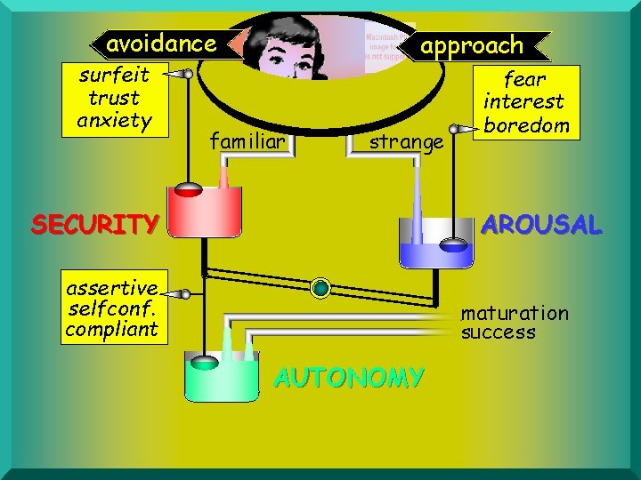 avoidance surfeit trust anxiety approach familiar strange SECURITY fear interest boredom AROUSAL assertive selfconf.