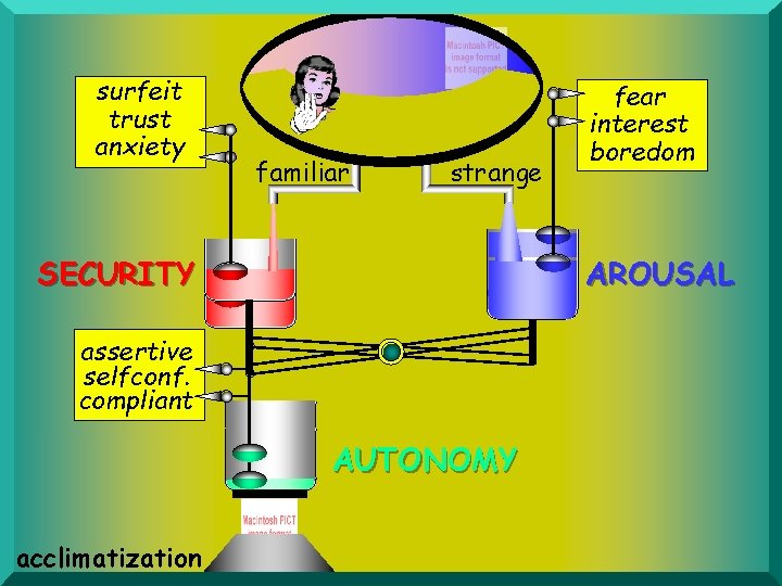 surfeit trust anxiety familiar strange SECURITY AROUSAL assertive selfconf. compliant AUTONOMY acclimatization fear interest