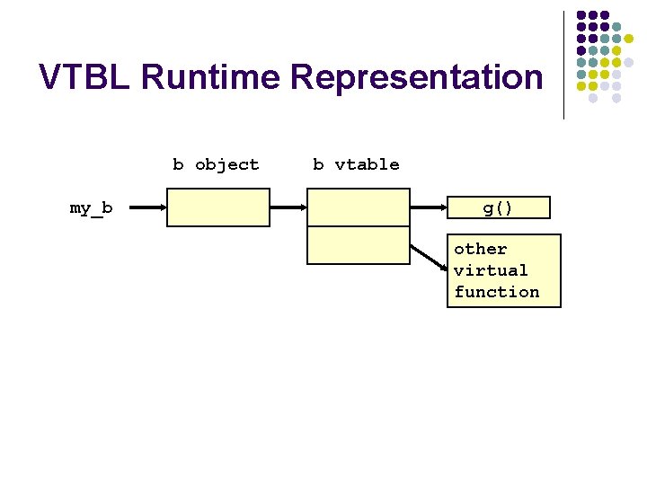 VTBL Runtime Representation b object my_b b vtable g() other virtual function 