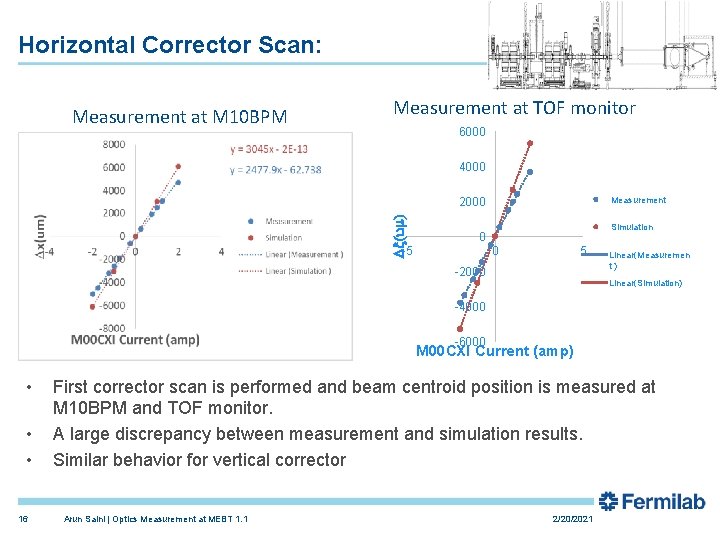 Horizontal Corrector Scan: Measurement at M 10 BPM Measurement at TOF monitor 6000 4000