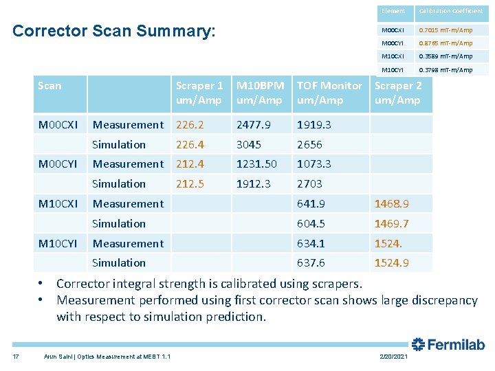 Corrector Scan Summary: Scan M 00 CXI M 00 CYI M 10 CXI M