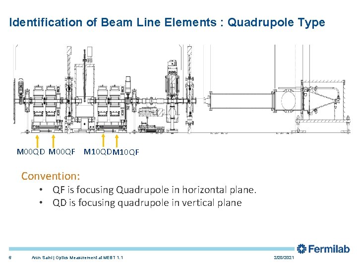 Identification of Beam Line Elements : Quadrupole Type M 00 QD M 00 QF