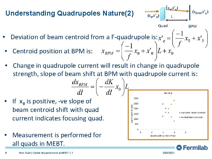 Understanding Quadrupoles Nature(2) (xq, x’q) (x 0, x’ 0) L Quad (x. BPM, x’q)
