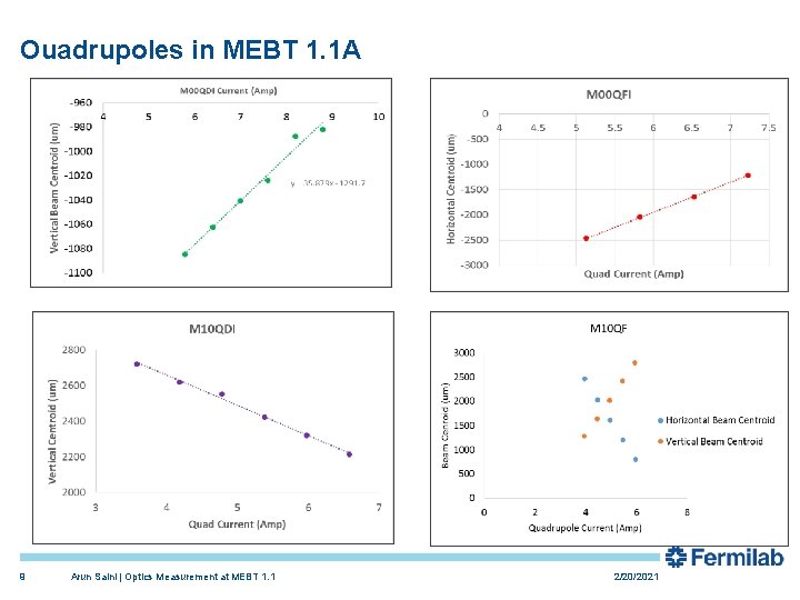 Ouadrupoles in MEBT 1. 1 A 9 Arun Saini | Optics Measurement at MEBT