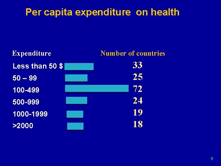 Per capita expenditure on health Expenditure Less than 50 $ 50 – 99 100