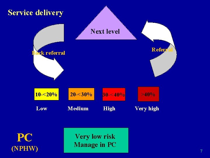 Service delivery Next level Referral Back referral 10 -<20% Low PC (NPHW) 20 -<30%