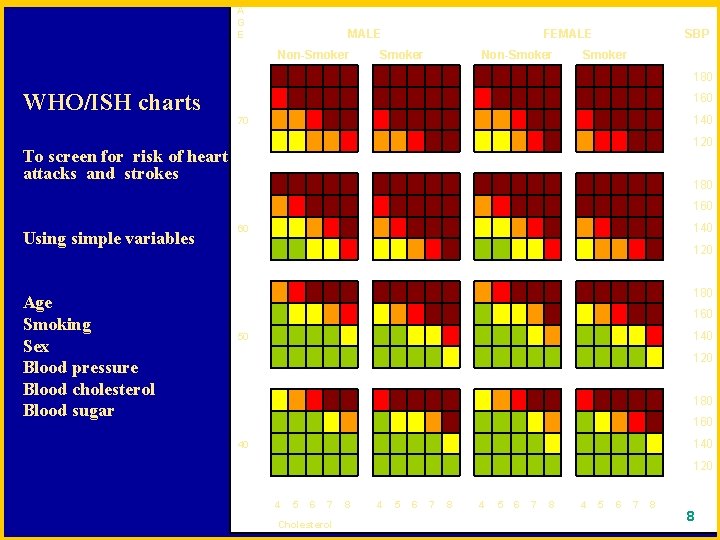 WHO/ISH charts To screen for risk of heart attacks and strokes Using simple variables