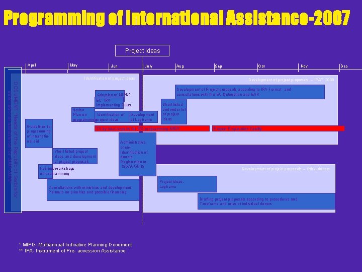 Programming of International Assistance-2007 Project ideas April Мay Јun July Aug Identification of project