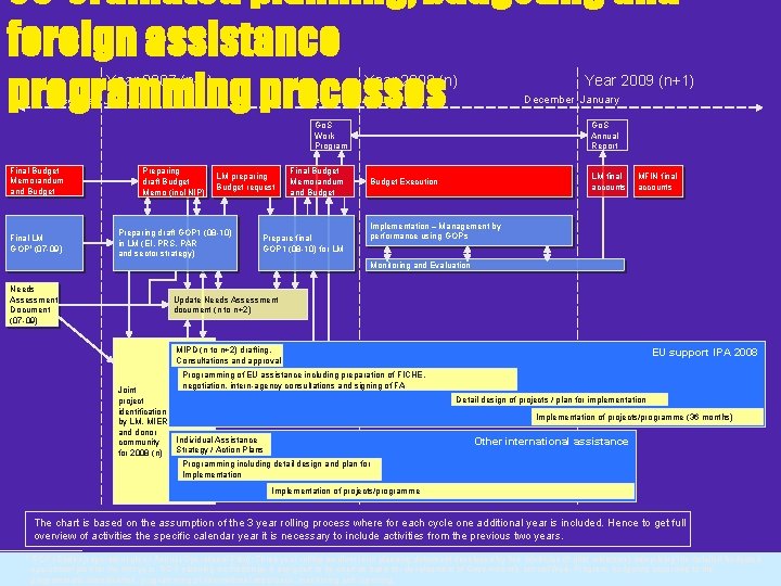 Co-ordinated planning, budgeting and foreign assistance programming processes Year 2007 (n-1) Year 2008 (n)