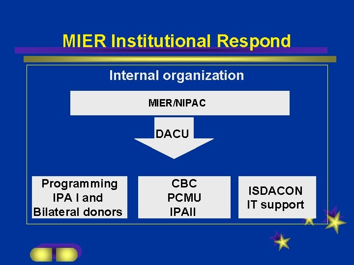 MIER Institutional Respond Internal organization MIER/NIPAC DACU Programming IPA I and Bilateral donors CBC