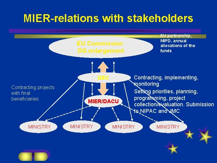 MIER-relations with stakeholders EU partnership, MIPD, annual allocations of the funds EU Commission DG