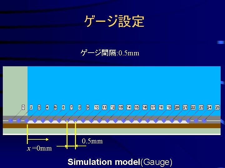 ゲージ設定 ゲージ間隔: 0. 5 mm x =0 mm 0. 5 mm Simulation model(Gauge) 