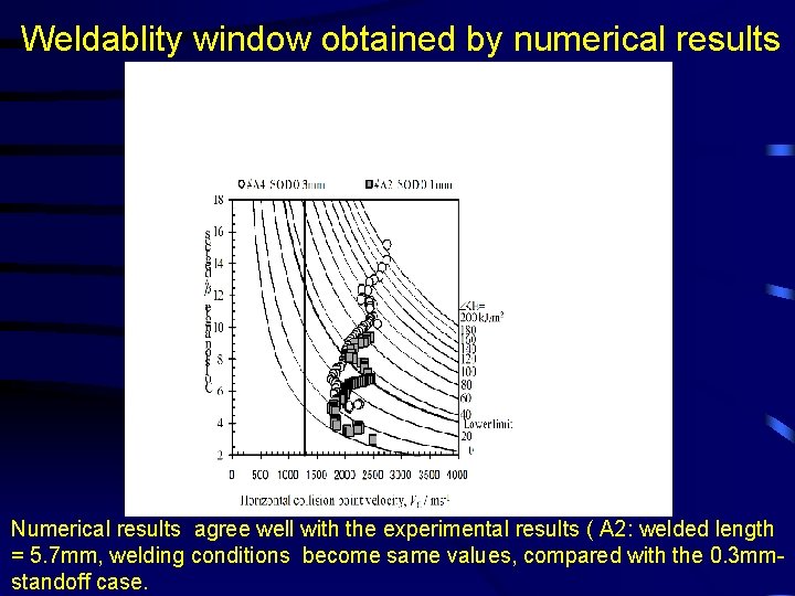 Weldablity window obtained by numerical results Numerical results agree well with the experimental results