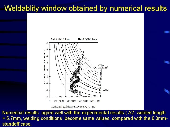 Weldablity window obtained by numerical results Numerical results agree well with the experimental results Weldablity window obtained by numerical results Numerical results agree well with the experimental results