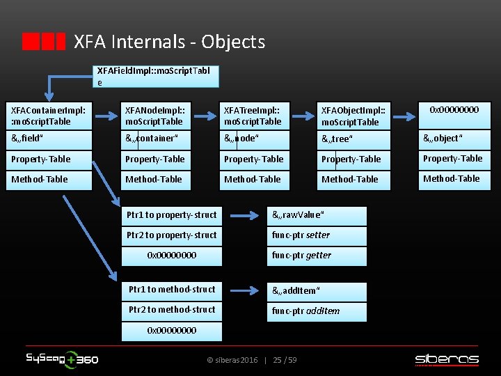 XFA Internals - Objects XFAField. Impl: : mo. Script. Tabl e 0 x 0000