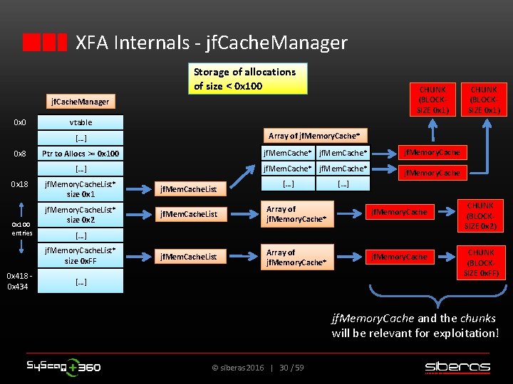 XFA Internals - jf. Cache. Manager Storage of allocations of size < 0 x