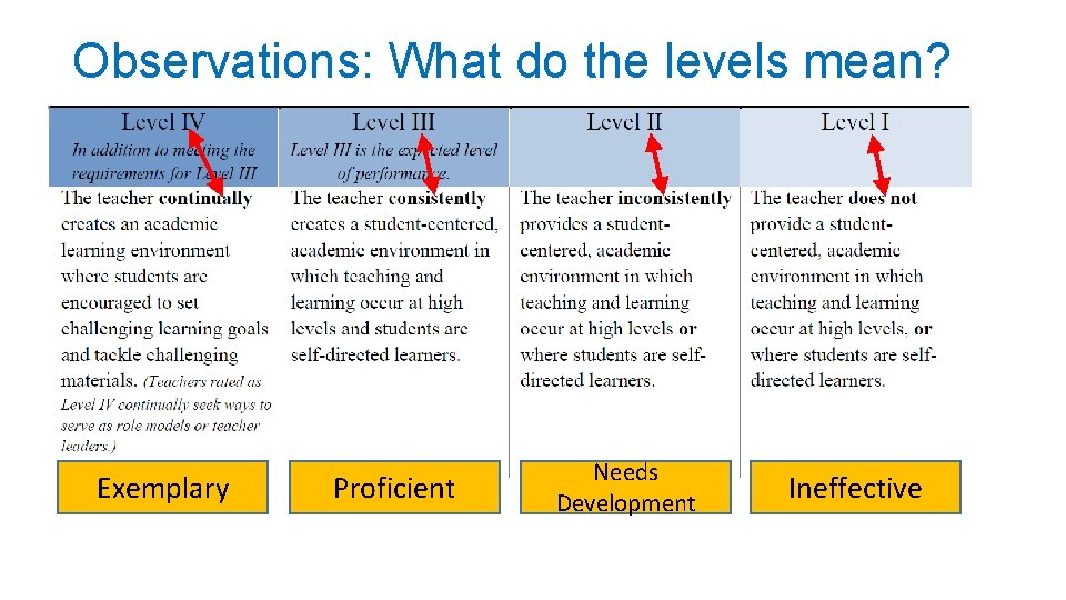 Observations: What do the levels mean? Exemplary Proficient Needs Development Ineffective 