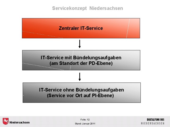 Servicekonzept Niedersachsen Zentraler IT-Service mit Bündelungsaufgaben (am Standort der PD-Ebene) IT-Service ohne Bündelungsaufgaben (Service