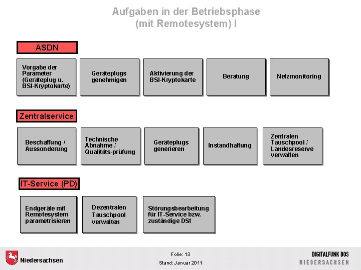 Aufgaben in der Betriebsphase (mit Remotesystem) I ASDN Vorgabe der Parameter (Geräteplug u. BSI-Kryptokarte)