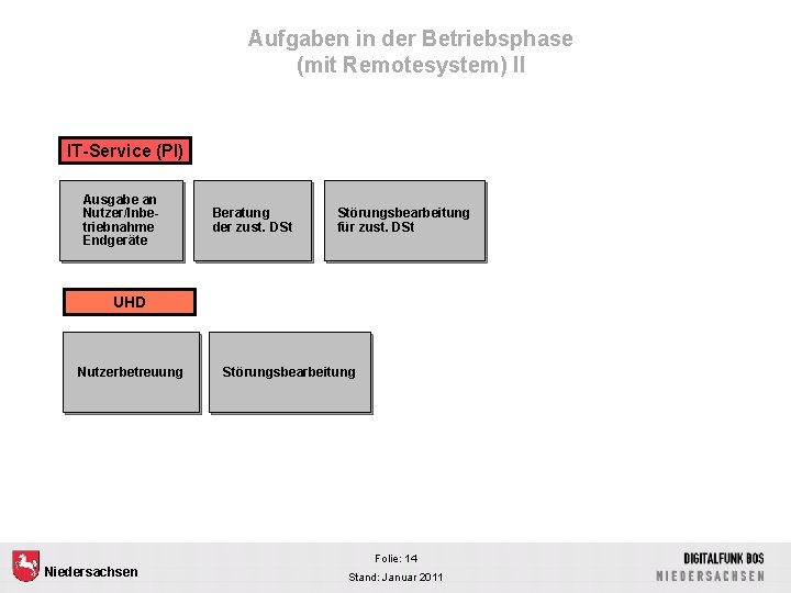 Aufgaben in der Betriebsphase (mit Remotesystem) II IT-Service (PI) Ausgabe an Nutzer/Inbetriebnahme Endgeräte Beratung