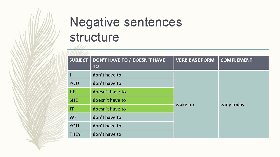 Negative sentences structure SUBJECT DON’T HAVE TO / DOESN’T HAVE TO I don’t have