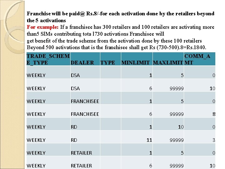 Franchise will be paid@ Rs. 8/-for each activation done by the retailers beyond the