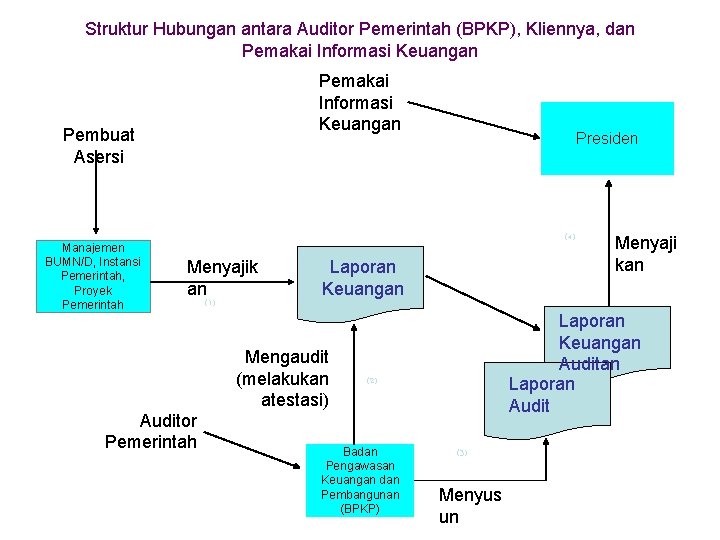 Struktur Hubungan antara Auditor Pemerintah (BPKP), Kliennya, dan Pemakai Informasi Keuangan Pembuat Asersi Manajemen