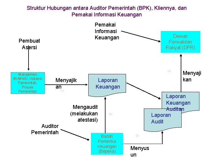 Struktur Hubungan antara Auditor Pemerintah (BPK), Kliennya, dan Pemakai Informasi Keuangan Pembuat Asersi Manajemen