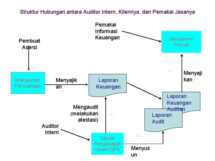 Struktur Hubungan antara Auditor Intern, Kliennya, dan Pemakai Jasanya Pemakai Informasi Keuangan Pembuat Asersi