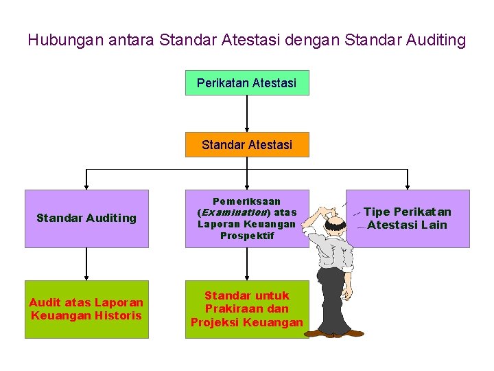 Hubungan antara Standar Atestasi dengan Standar Auditing Perikatan Atestasi Standar Auditing Pemeriksaan (Examination) atas