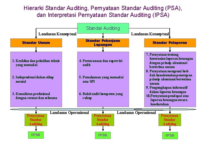 Hierarki Standar Auditing, Pernyataan Standar Auditing (PSA), dan Interpretasi Pernyataan Standar Auditing (IPSA) Standar