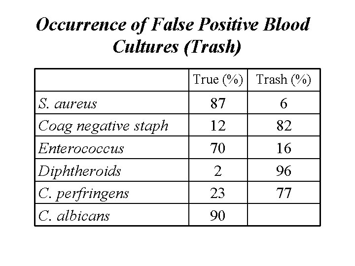 Occurrence of False Positive Blood Cultures (Trash) True (%) Trash (%) S. aureus Coag