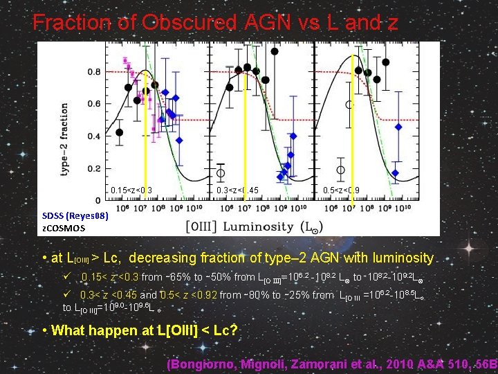 Fraction of Obscured AGN vs L and z 0. 15<z<0. 3<z<0. 45 0. 5<z<0.