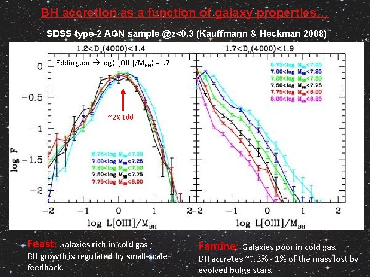 BH accretion as a function of galaxy properties… SDSS type-2 AGN sample @z<0. 3