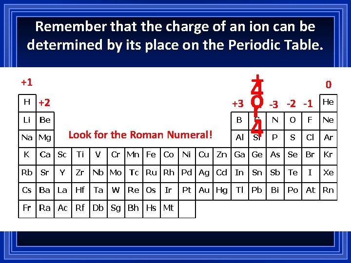Remember that the charge of an ion can be determined by its place on