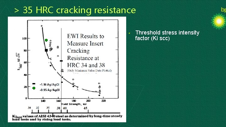 > 35 HRC cracking resistance • Threshold stress intensity factor (Ki scc) 